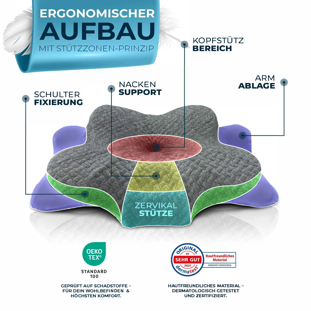 Zonenaufbau des Glückstoff Ergo-Kissens mit Stützzonen, OEKO-TEX und dermatologisch getestet